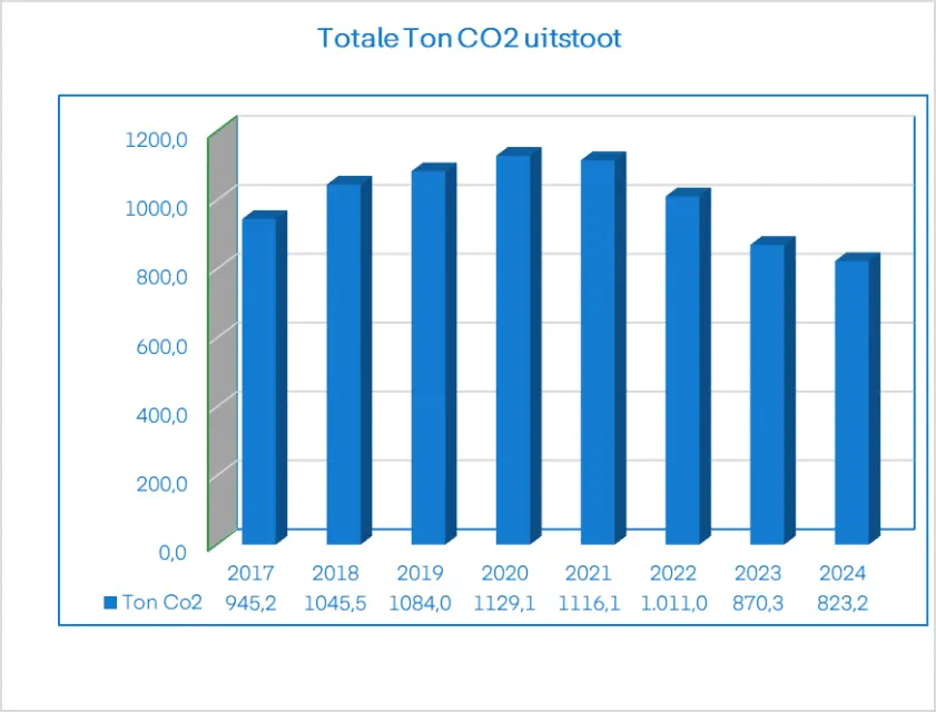 DKIB totale ton CO2 uitstoot 2025 min